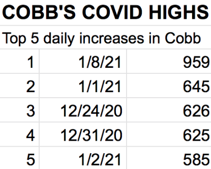cobb covid highs as of 1.8